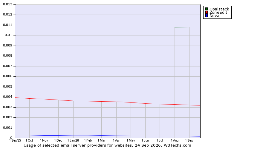 Historical trends in the usage of Opalstack vs. ZoneEdit vs. Nova