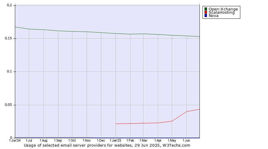 Historical trends in the usage of Open-Xchange vs. ScalaHosting vs. Nova