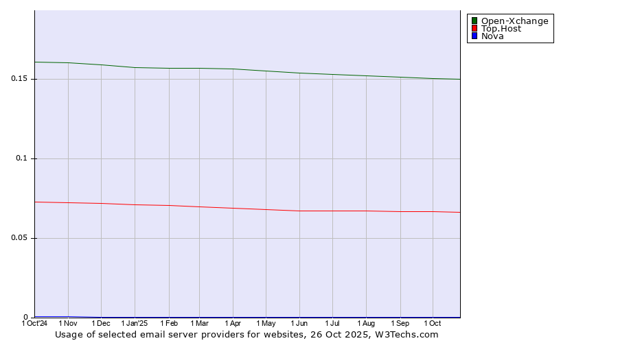 Historical trends in the usage of Open-Xchange vs. Top.Host vs. Nova