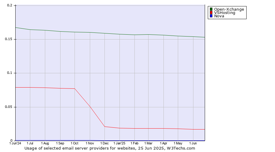 Historical trends in the usage of Open-Xchange vs. VSHosting vs. Nova