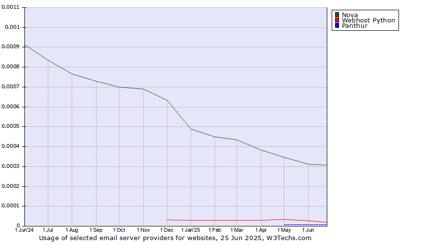 Historical trends in the usage of Nova vs. Webhost Python vs. Panthur