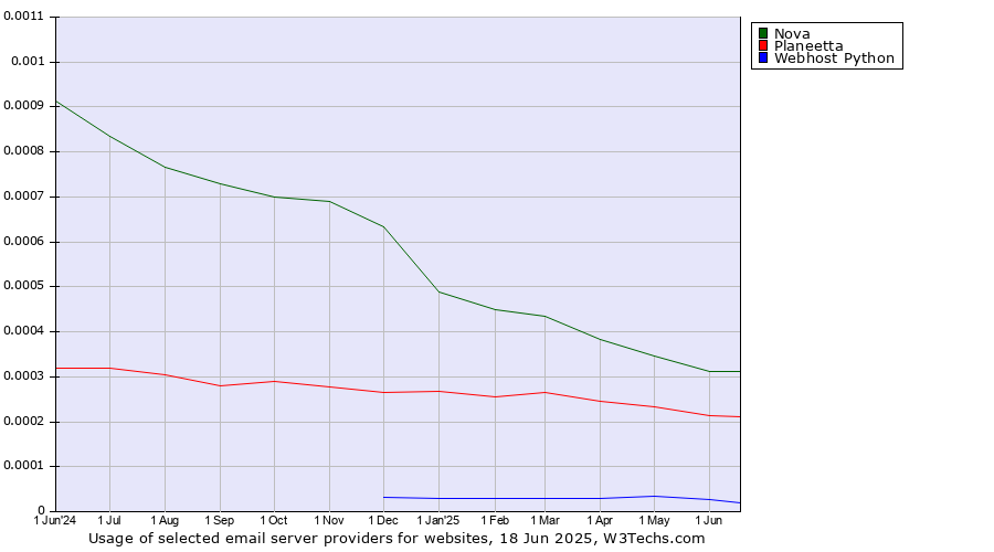 Historical trends in the usage of Nova vs. Planeetta vs. Webhost Python