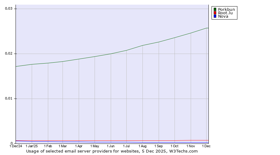 Historical trends in the usage of Porkbun vs. Root.lu vs. Nova