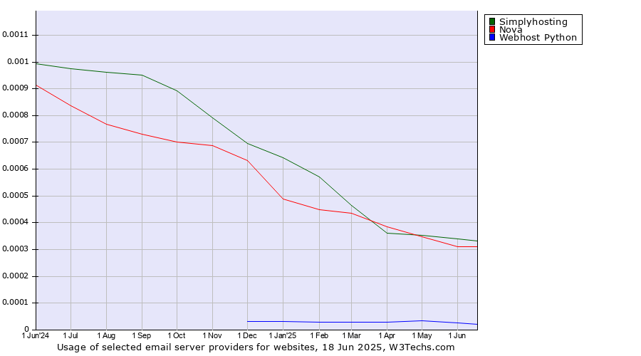 Historical trends in the usage of Simplyhosting vs. Nova vs. Webhost Python