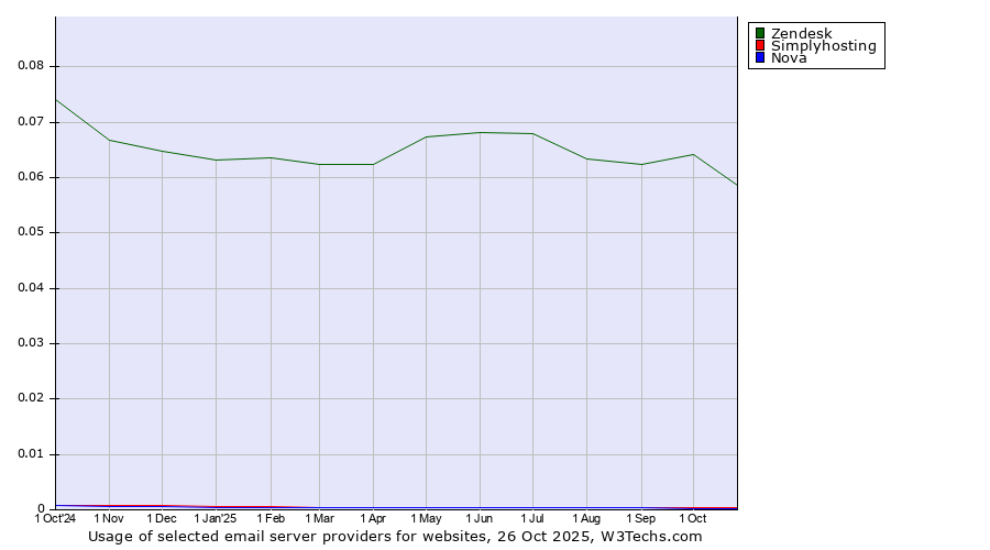 Historical trends in the usage of Zendesk vs. Simplyhosting vs. Nova