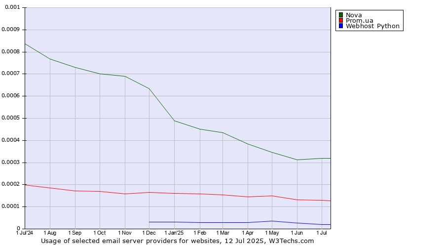Historical trends in the usage of Nova vs. Prom.ua vs. Webhost Python