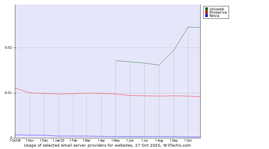 Historical trends in the usage of Uniweb vs. Proserve vs. Nova