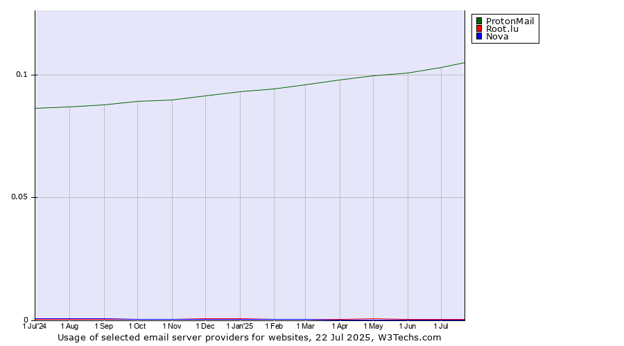 Historical trends in the usage of ProtonMail vs. Root.lu vs. Nova