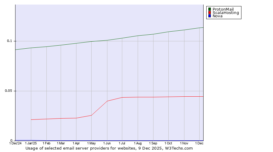 Historical trends in the usage of ProtonMail vs. ScalaHosting vs. Nova