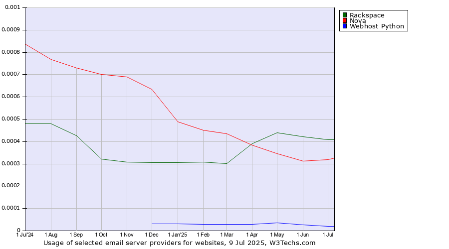 Historical trends in the usage of Rackspace vs. Nova vs. Webhost Python