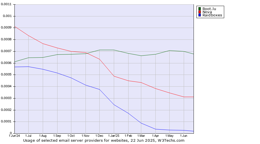 Historical trends in the usage of Root.lu vs. Nova vs. Raidboxes