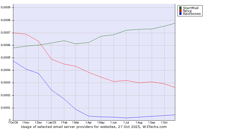 Historical trends in the usage of StartMail vs. Nova vs. Raidboxes