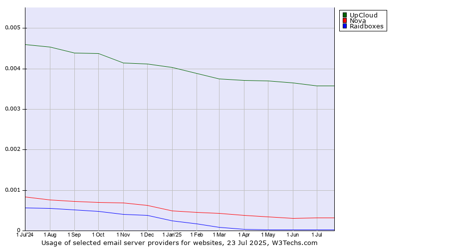 Historical trends in the usage of UpCloud vs. Nova vs. Raidboxes