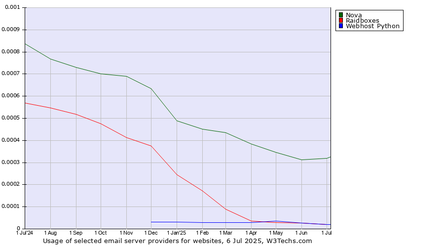 Historical trends in the usage of Nova vs. Raidboxes vs. Webhost Python