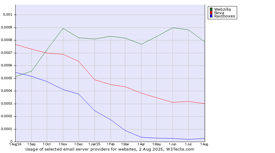 Historical trends in the usage of Webzilla vs. Nova vs. Raidboxes