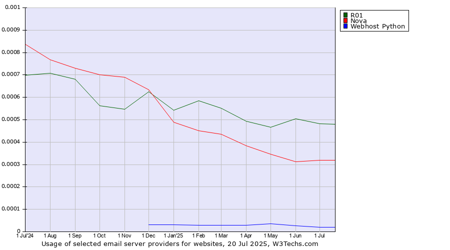 Historical trends in the usage of R01 vs. Nova vs. Webhost Python