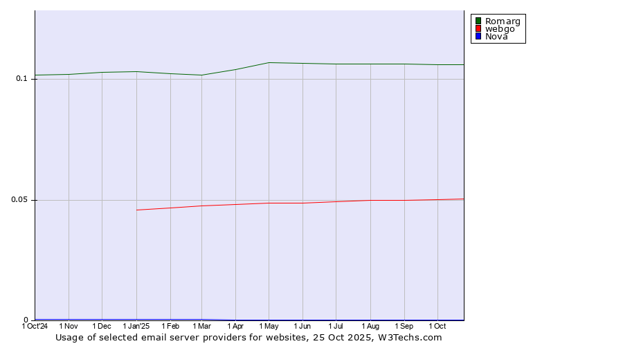 Historical trends in the usage of Romarg vs. webgo vs. Nova