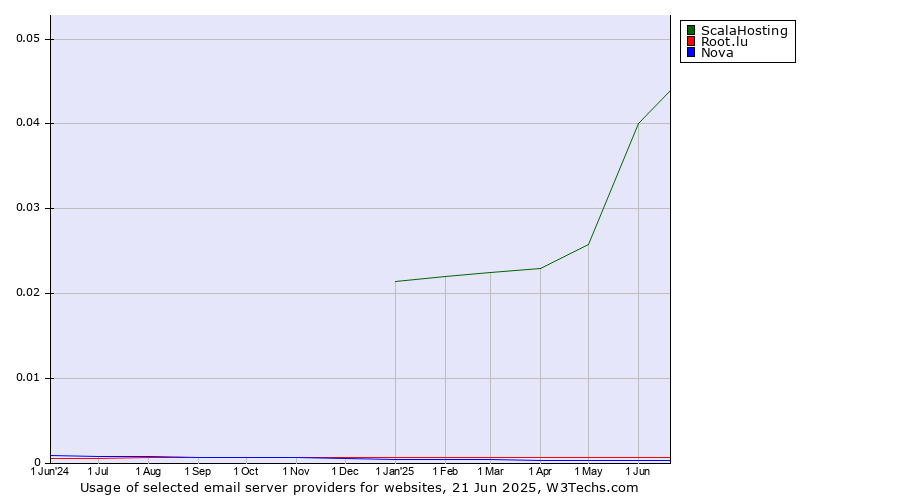 Historical trends in the usage of ScalaHosting vs. Root.lu vs. Nova
