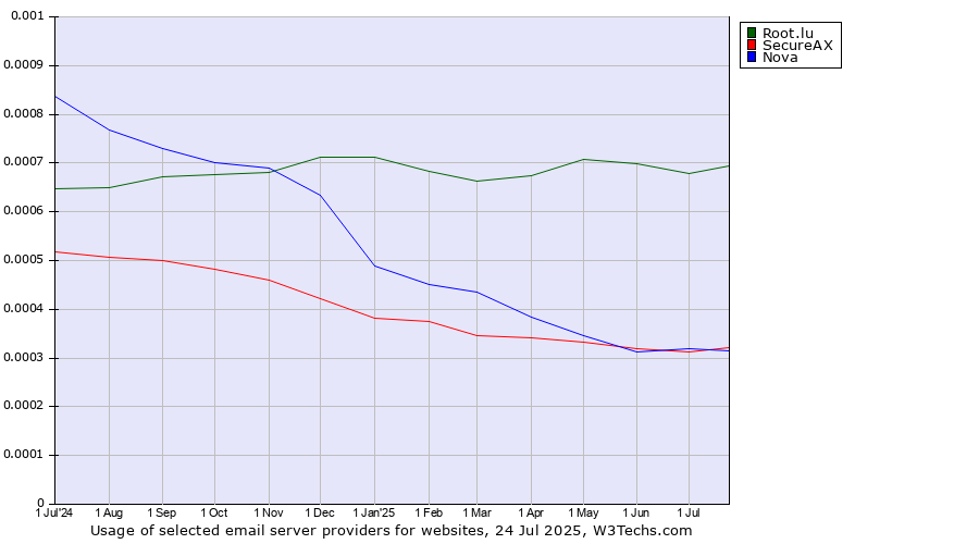 Historical trends in the usage of Root.lu vs. Nova vs. SecureAX