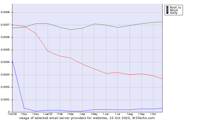 Historical trends in the usage of Root.lu vs. Nova vs. Selly