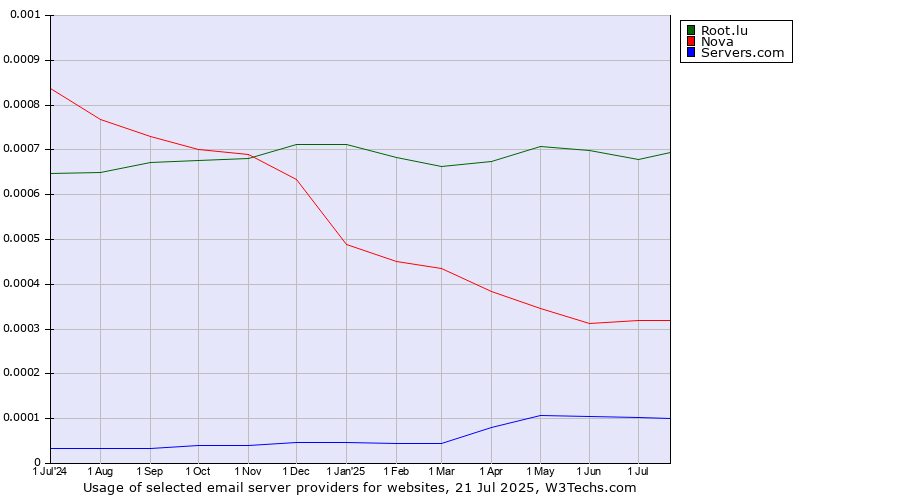 Historical trends in the usage of Root.lu vs. Nova vs. Servers.com