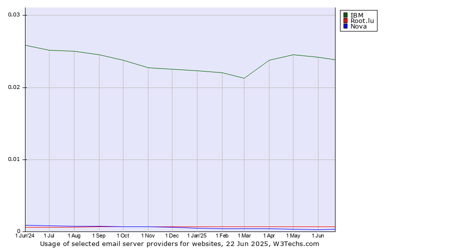 Historical trends in the usage of IBM vs. Root.lu vs. Nova