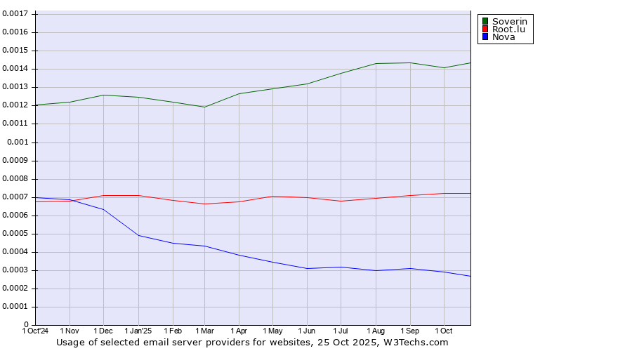 Historical trends in the usage of Soverin vs. Root.lu vs. Nova