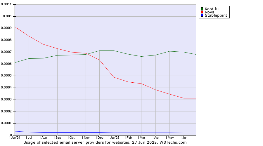 Historical trends in the usage of Root.lu vs. Nova vs. Stablepoint
