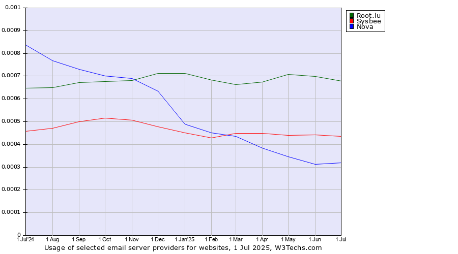 Historical trends in the usage of Root.lu vs. Sysbee vs. Nova