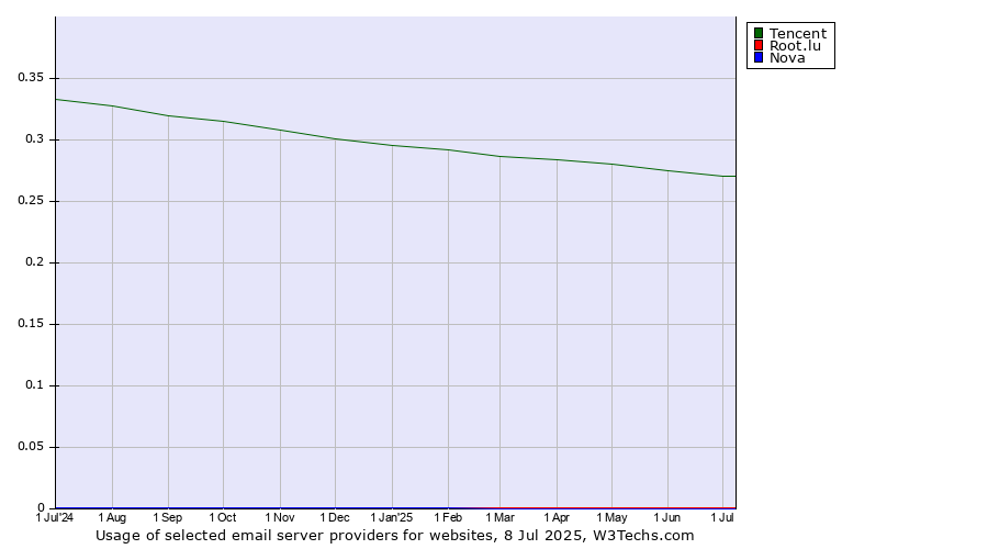 Historical trends in the usage of Tencent vs. Root.lu vs. Nova