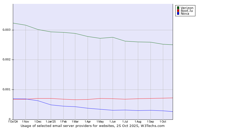 Historical trends in the usage of Verizon vs. Root.lu vs. Nova