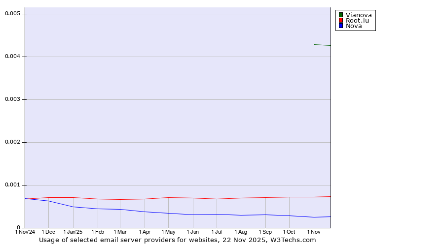 Historical trends in the usage of Vianova vs. Root.lu vs. Nova