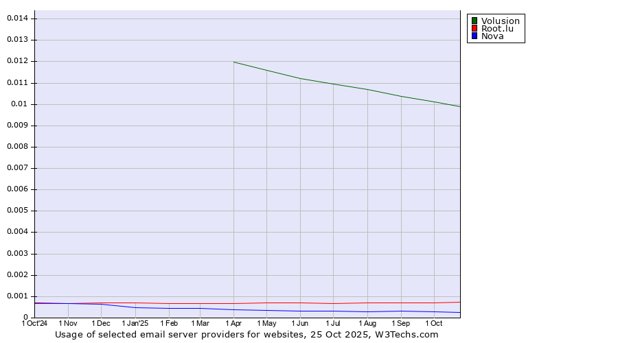 Historical trends in the usage of Volusion vs. Root.lu vs. Nova