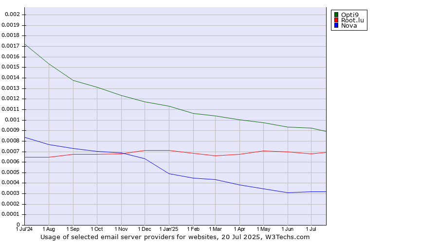 Historical trends in the usage of Opti9 vs. Root.lu vs. Nova