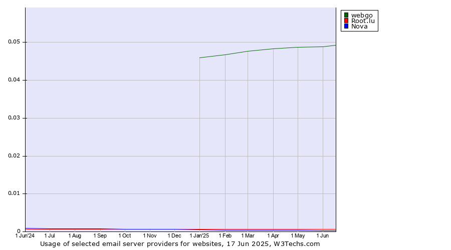 Historical trends in the usage of webgo vs. Root.lu vs. Nova