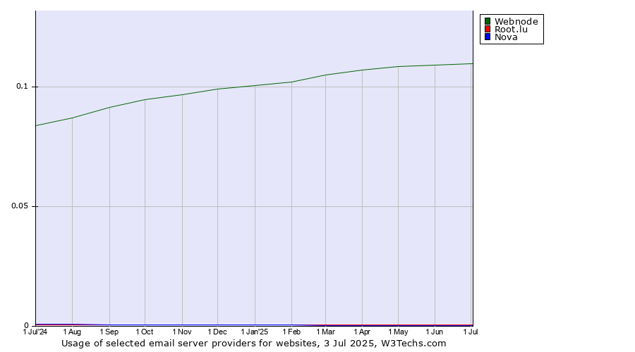 Historical trends in the usage of Webnode vs. Root.lu vs. Nova