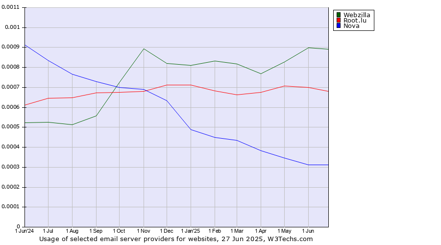 Historical trends in the usage of Webzilla vs. Root.lu vs. Nova