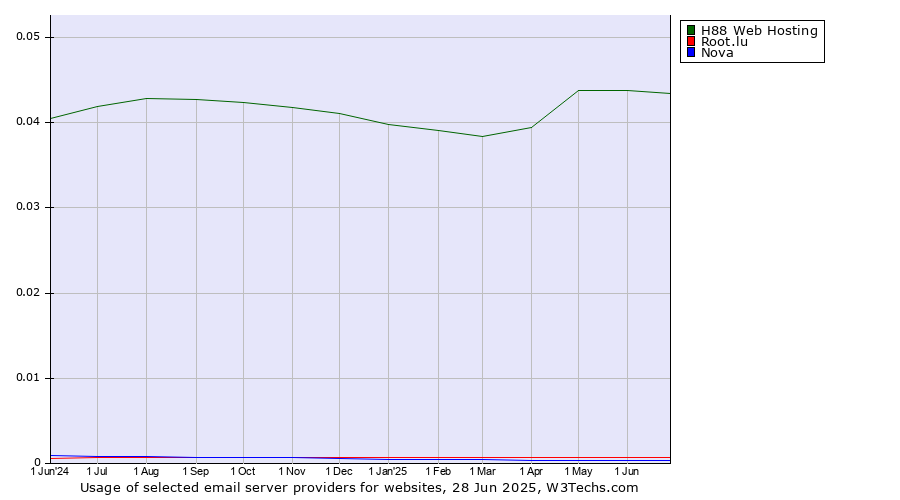 Historical trends in the usage of H88 Web Hosting vs. Root.lu vs. Nova