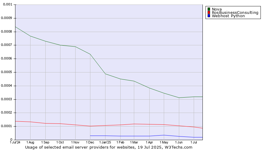 Historical trends in the usage of Nova vs. RosBusinessConsulting vs. Webhost Python
