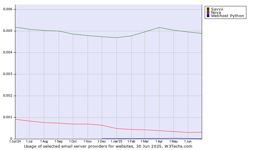 Historical trends in the usage of Savvii vs. Nova vs. Webhost Python
