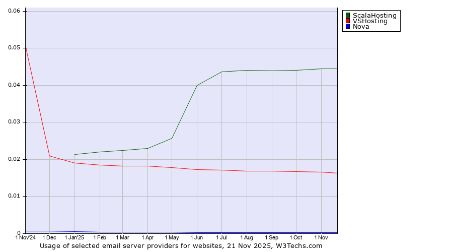 Historical trends in the usage of ScalaHosting vs. VSHosting vs. Nova