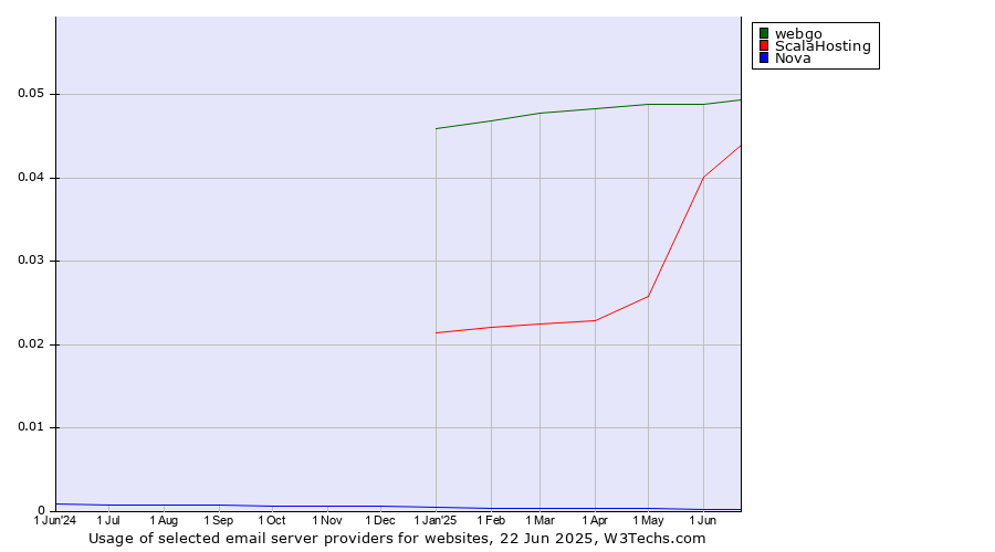 Historical trends in the usage of webgo vs. ScalaHosting vs. Nova