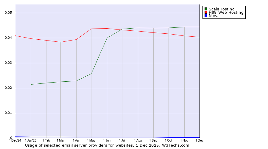 Historical trends in the usage of ScalaHosting vs. H88 Web Hosting vs. Nova
