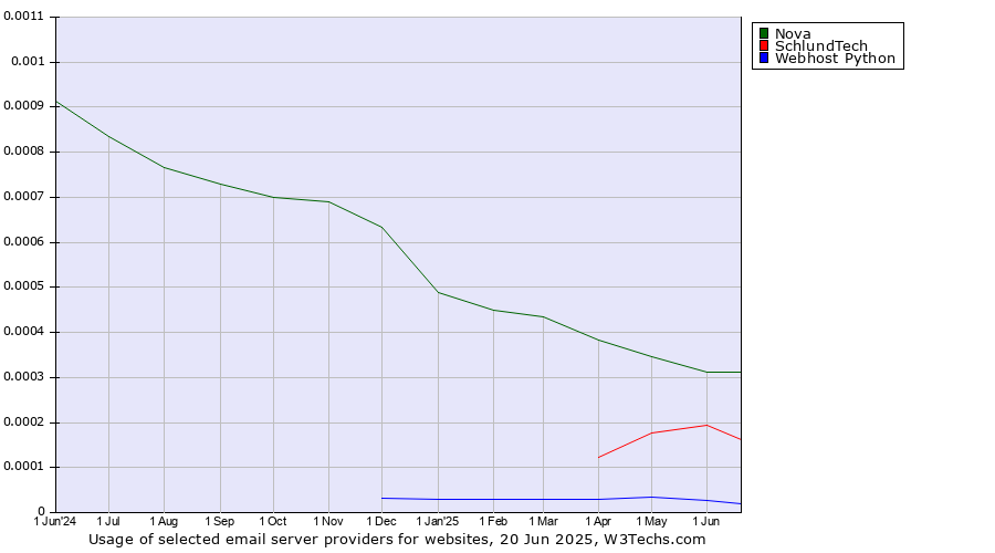 Historical trends in the usage of Nova vs. SchlundTech vs. Webhost Python