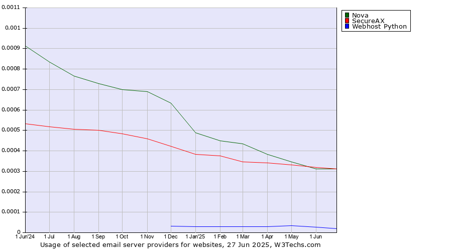 Historical trends in the usage of Nova vs. SecureAX vs. Webhost Python