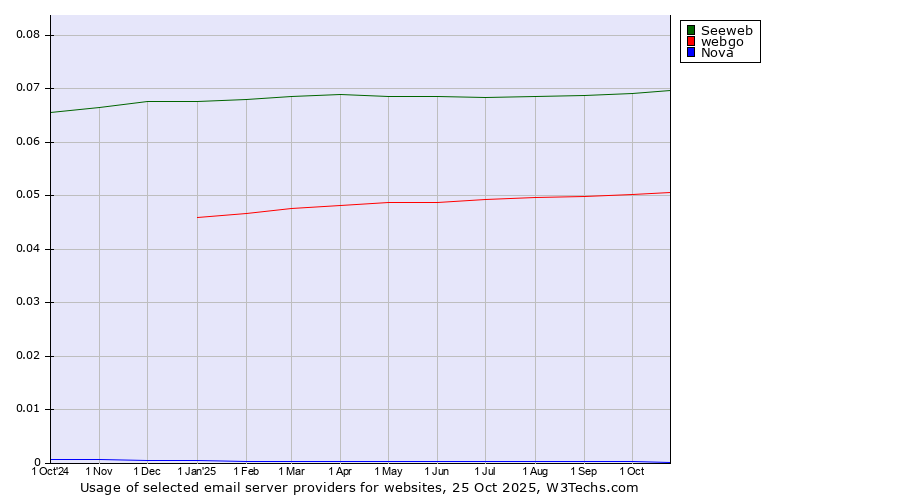 Historical trends in the usage of Seeweb vs. webgo vs. Nova