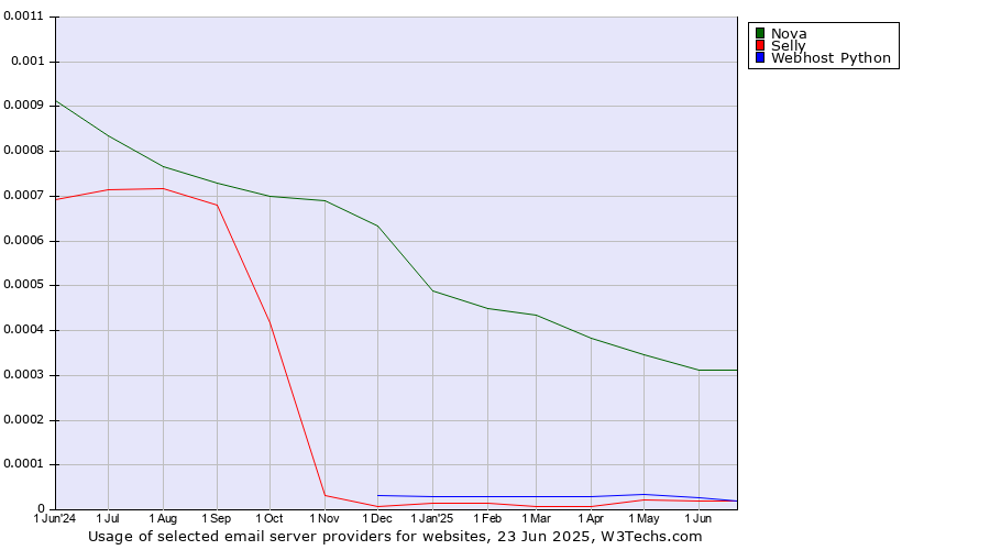 Historical trends in the usage of Nova vs. Selly vs. Webhost Python
