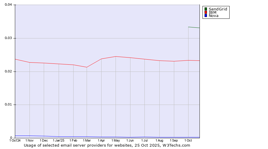 Historical trends in the usage of SendGrid vs. IBM vs. Nova