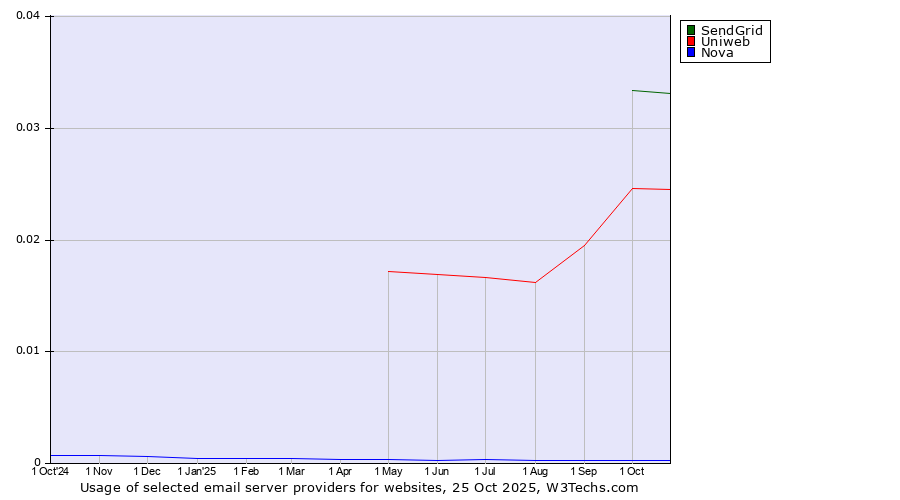 Historical trends in the usage of SendGrid vs. Uniweb vs. Nova
