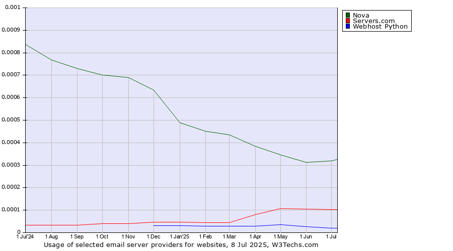 Historical trends in the usage of Nova vs. Servers.com vs. Webhost Python
